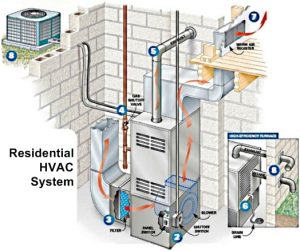 HVAC-System